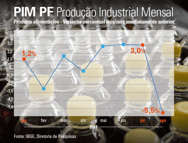 #PraCegoVer gráfico Produção Industrial Mensal. resultado de agosto: -5,5%
