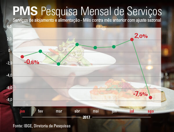 #PraCegoVer gráfico de linha mostra a evolução dos Serviços de alojamento e alimentação - Mês contra mês anterior com ajuste sazonal. Destaques em janeiro (-0,8%), julho (2%) e agosto (-7,5%)