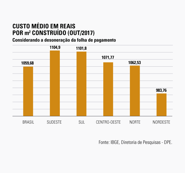 #pracegover Gráfico de Outubro de 2017 comparando o custo médio em Reais por metro quadrado construído