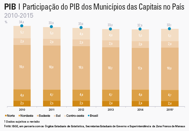 #PraCegoVer gráfico de Participação do PIB dos Municípios das Capitais no País