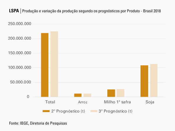 #praCegoVer Gráfico da Produção e variação da produção segundo os prognósticos por Produto - Brasil 2018