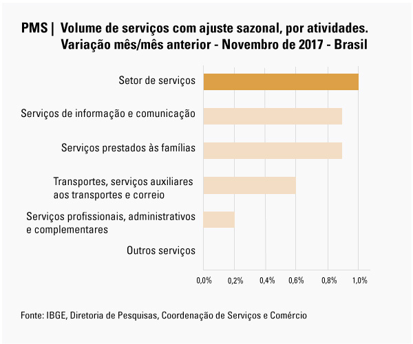 #praCegoVer Gráfico da variação de serviços, por atividades, variando mês/mês anterior