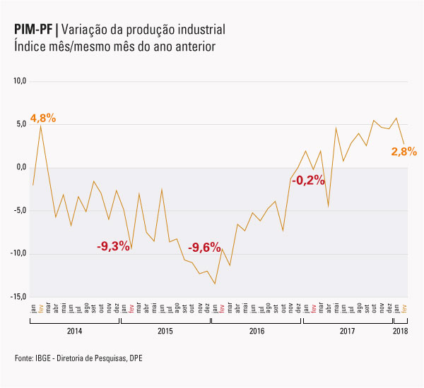 #praCegoVer Gráfico da produção industrial, comparando índices do mês e mesmo mês do ano anterior