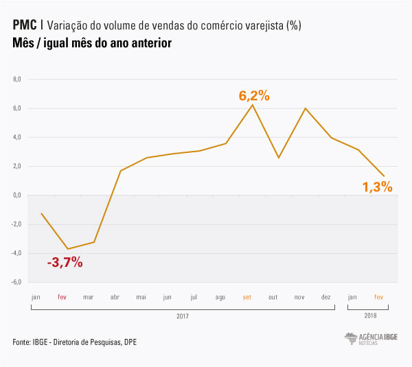 #praCegoVer Gráfico da variação do volume de vendas do comércio varejista, comparando mês com o igual mês do ano anterior