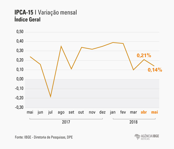 #praCegoVer Gráfico da variação mensal do IPCA 15, considerando o índice geral