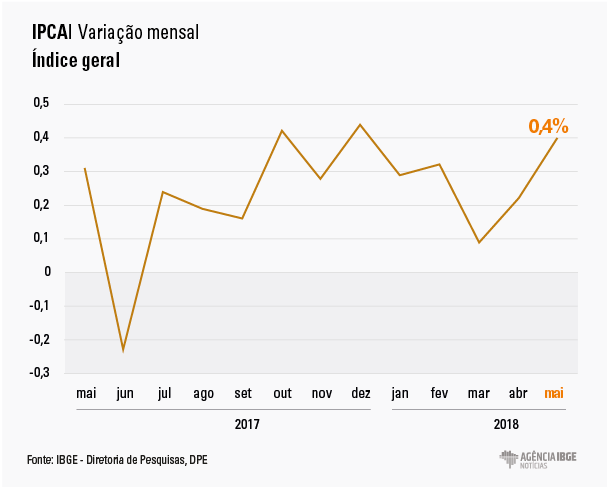 #praCegoVer Gráfico da variação mensal do índice geral do IPCA