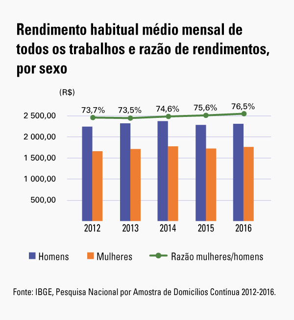 #praCegoVer Gráfico do rendimento mensal de todos os trabalhos e rendimentos, por sexo