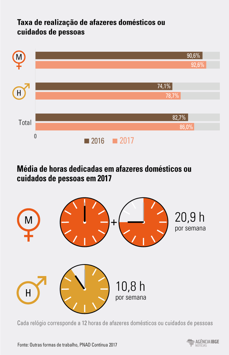 #praCegoVer Infográfico da taxa de realização de afazeres domésticos e cuidados de pessoas e a média de horas gastas nestes trabalhos