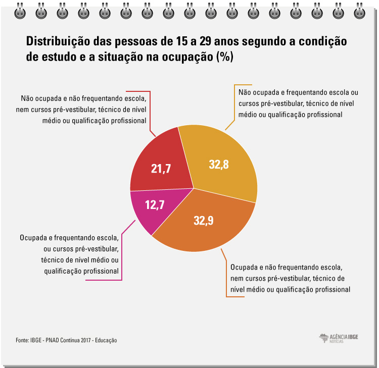 #praCegoVer Infográfico com a distribuição das pessoas de 15 a 29 anos segundo condição de estudo e situação na ocupação