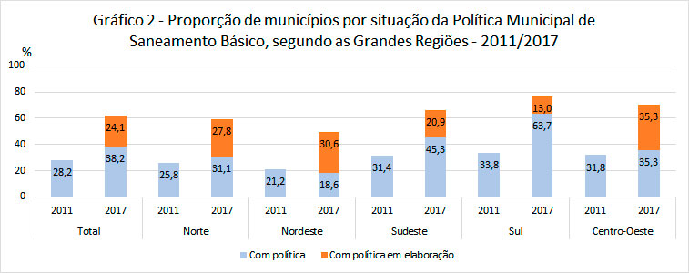 #praCegoVer Gráfico da proporção de municípios por situação da Política Municipal de Saneamento Básico, segundo as Grandes Regiões, nos períodos de 2011 e 2017