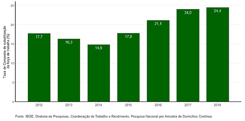 #praCegoVer Gráfico da taxa de Composta de subutilização da força de trabalho nos trimestres de junho a agosto de 2018 no Brasil (em percentuais), de 2012 a 2018