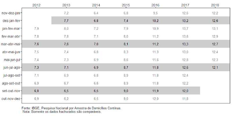 #praCegoVer Tabela da taxa de desocupação do Brasil, de 2012 a 2018