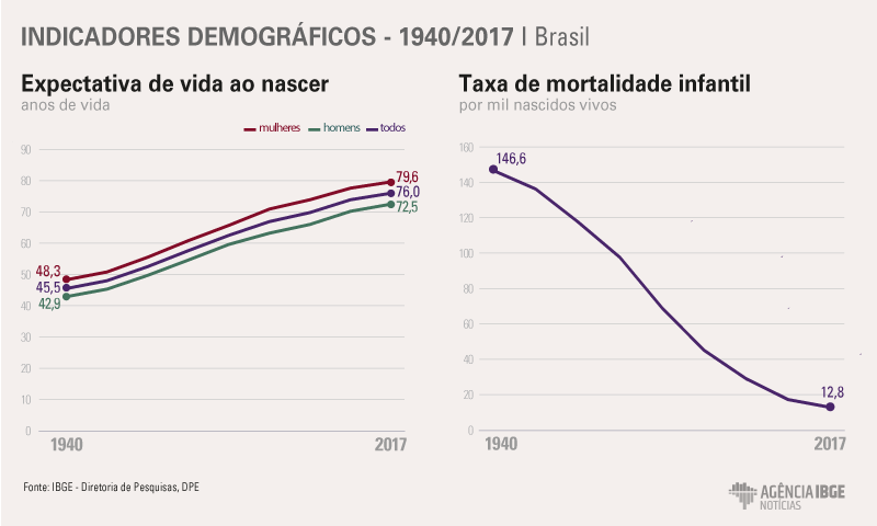 #praCegoVer Indicadores demográficos do Brasil, comparando 1940 com 2017