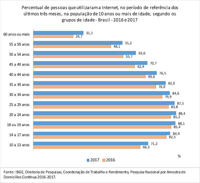#PraCegoVer Gráfico exibindo o Percentual de pessoas que utilizaram a Internet, no período de referência dos últimos três meses, na população de 10 anos ou mais de idade,  segundo os grupos de idade - Brasil - 2016 e 2017