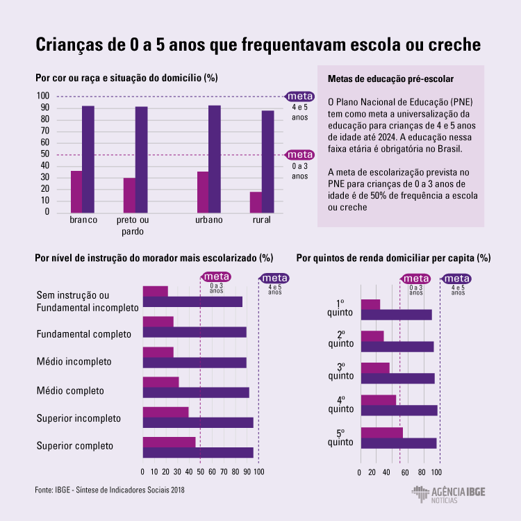 #praCegoVer Infográfico mostrando crianças de 0 a 5 anos que frequentavam escola ou creche, segundo diversos indicadores