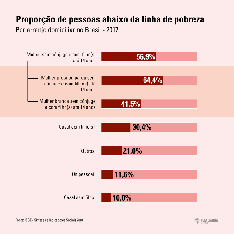 #praCegoVer Infográfico da proporção de pessoas abaixo da linha de pobreza, por arranjo domiciliar no Brasil em 2017