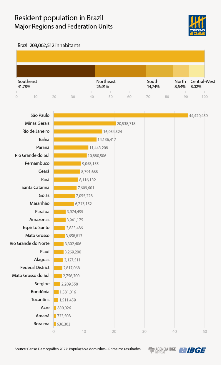 Between 2010 and 2022, Brazilian population grows 6.5, reaches 203.1