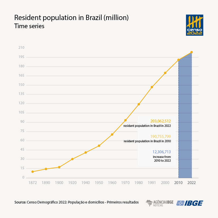 Between 2010 and 2022, Brazilian population grows 6.5, reaches 203.1