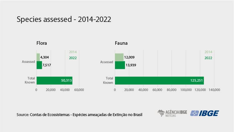 IBGE updates statistics on threatened species in Brazilian biomes