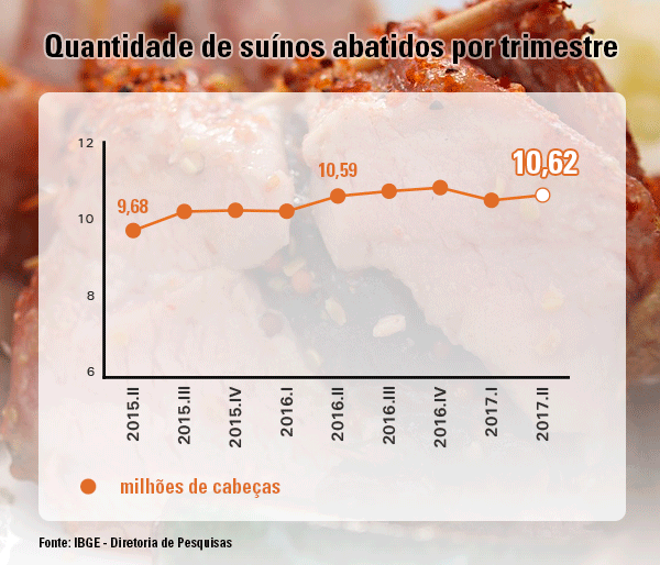 grafico pesquisa trimestral - Carne de porco ganha espaço na mesa do brasileiro e no exterior