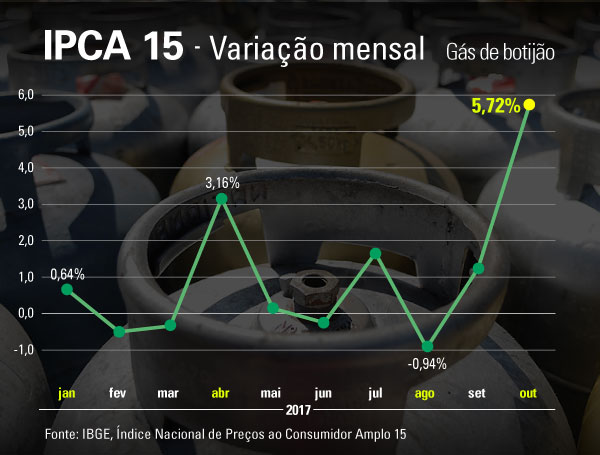 #PraCegoVer gráfico IPCA15 com destaque para o mês de outubro com 5,72% e imagem de botijão de gás no fundo do gráfico