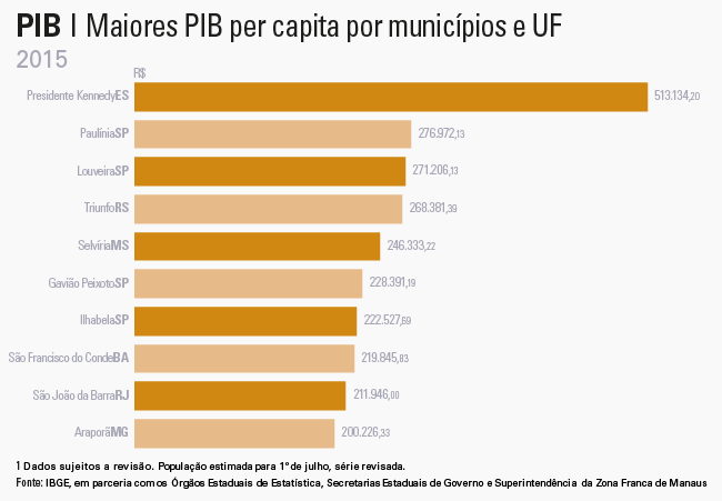 #PraCegoVer gráfico com os dez municípios com maior PIB per capita do Brasil