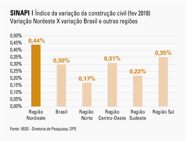 #praCegoVer Gráfico da construção civil, comparando a variação do Nordeste, do Brasil e outras regiões