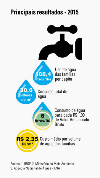 Contas Econômicas Ambientais da Água no Brasil