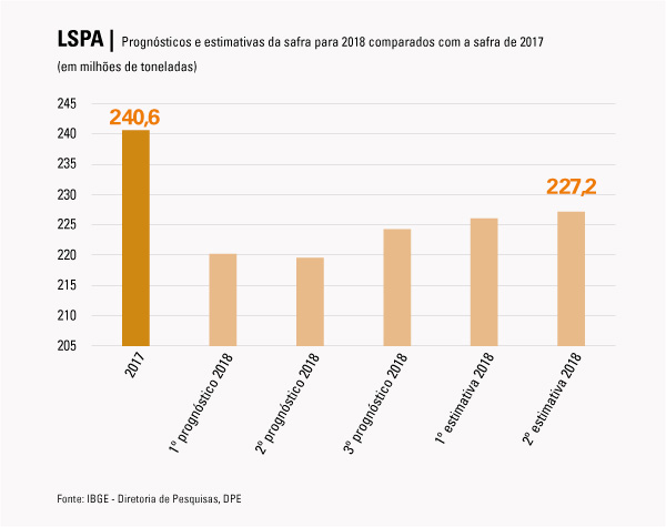 #praCegoVer Gráfico dos prognósticos e estimativas da safra para 2018 comparados com a safra de 2017