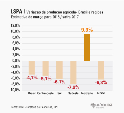 #praCegoVer Gráfico da variação da produção agrícola do Brasil e grandes regiões, comparando a estimativa de março de 2018 com a safra de 2017