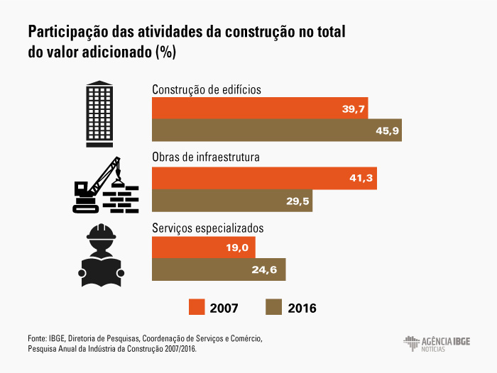 #praCegoVer Gráfico do percentual de participação das atividades da construção no total do valor adicionado
