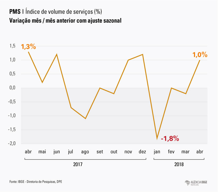 #praCegoVer Gráfico do percentual do índice de volume de serviços, comparando mês e mês anterior com ajuste sazonal
