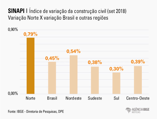 IBGE - O Índice Nacional da Construção Civil (Sinapi)