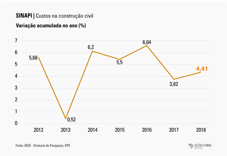 #PraCegoVer GrÃ¡fico exibindo a variaÃ§Ã£o percentual de dezembro de 2012 a dezembro de 2018