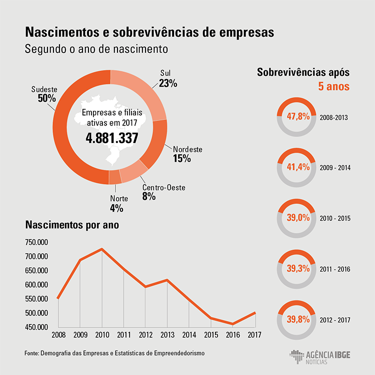 Seis em cada dez empresas fecham em cinco anos de atividade, aponta IBGE