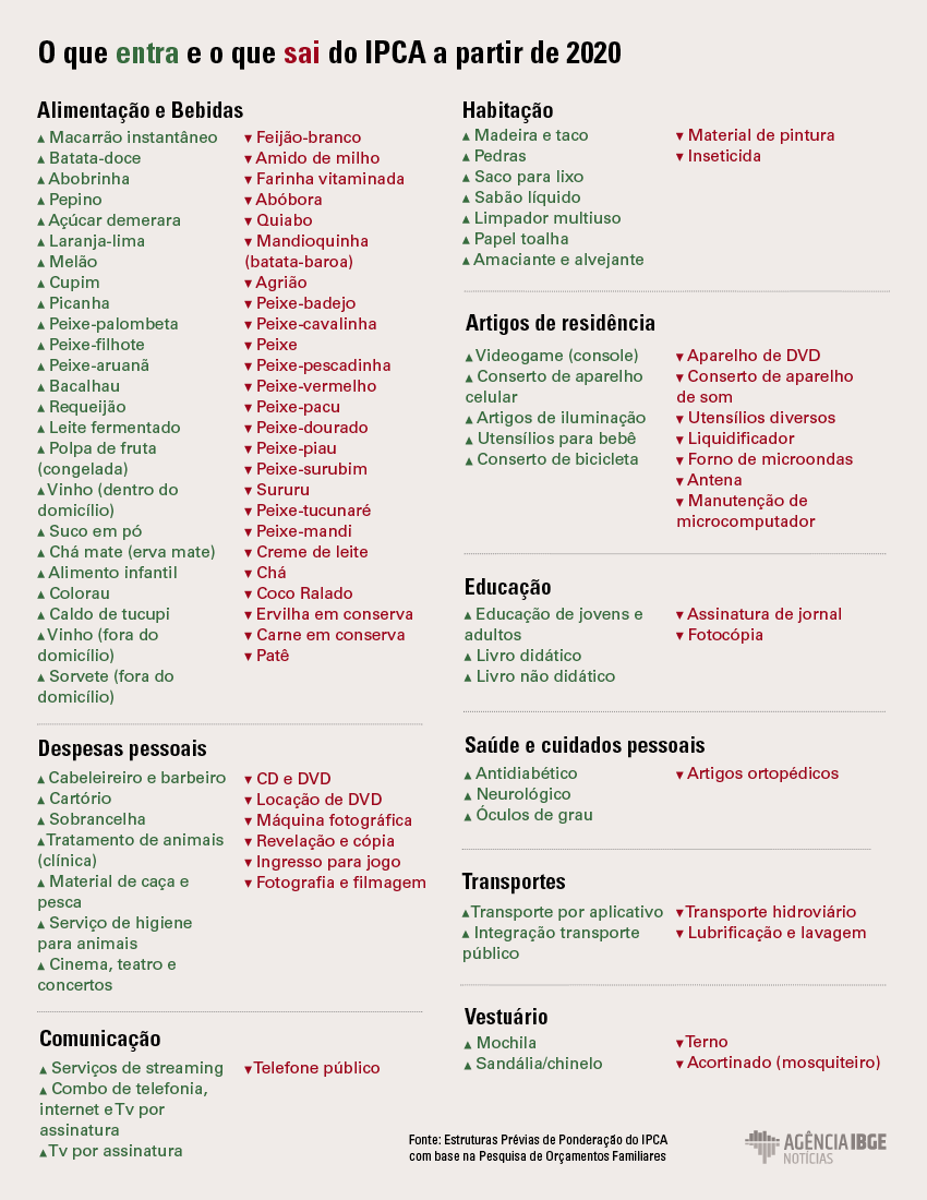 Novos hábitos de consumo alteram cálculo da inflação a partir de 2020