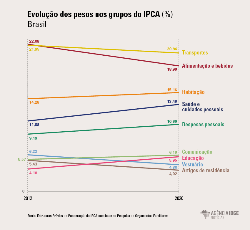 Novos hábitos de consumo alteram cálculo da inflação a partir de 2020