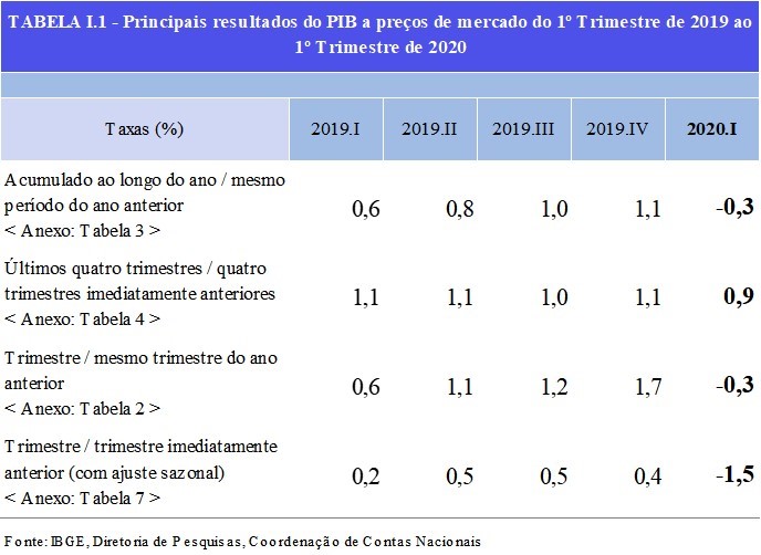 https://agenciadenoticias.ibge.gov.br/images/agenciadenoticias/estatisticas_economicas/2020_05/Tabela_Release_PIB_asdfghjkl.jpg