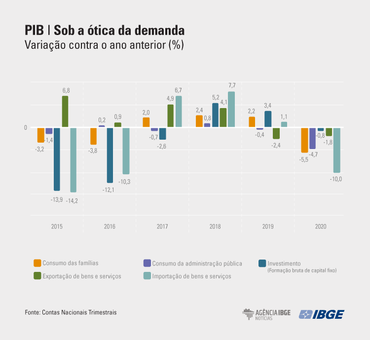 PIB EUA cresce no 4º trimestre, mas perde ritmo