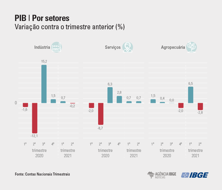 PIB dos EUA no segundo trimestre de 2020