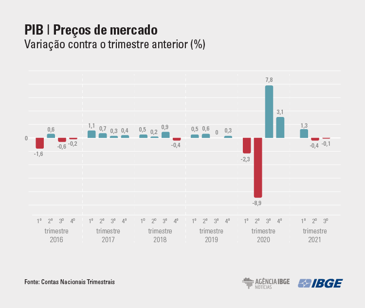 PIB Preos de mercado