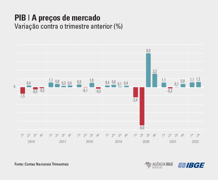 PIB dos EUA no segundo trimestre de 2020