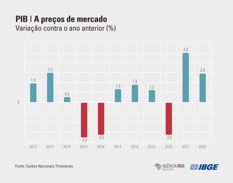 A composição do PIB brasileiro