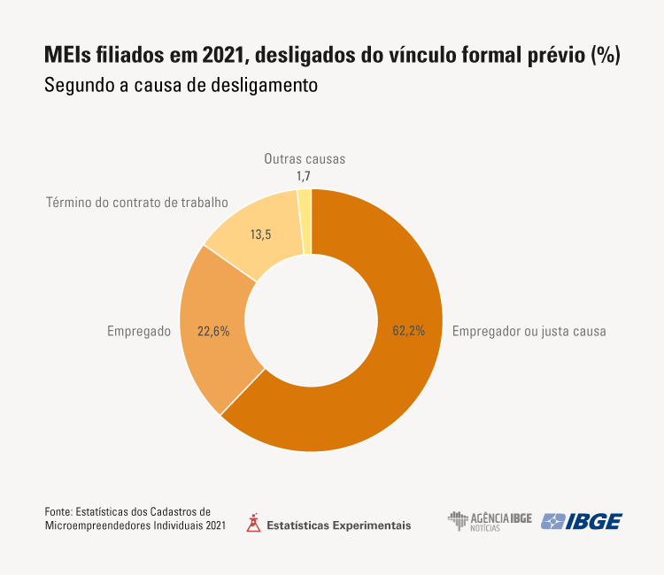 Em 2021, Brasil tinha 13,2 milhões de microempreendedores individuais  (MEIs)