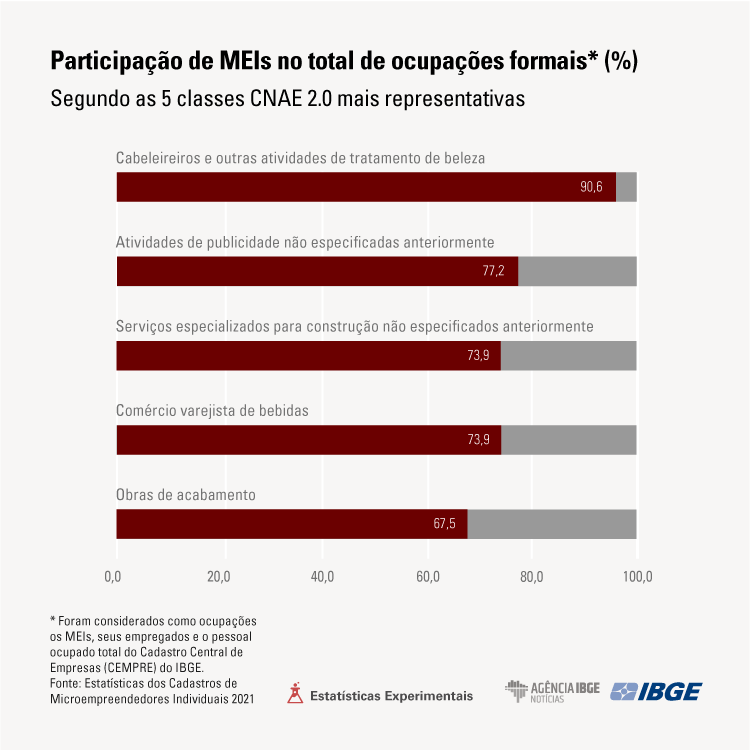 Em 2021, Brasil tinha 13,2 milhões de microempreendedores individuais  (MEIs)