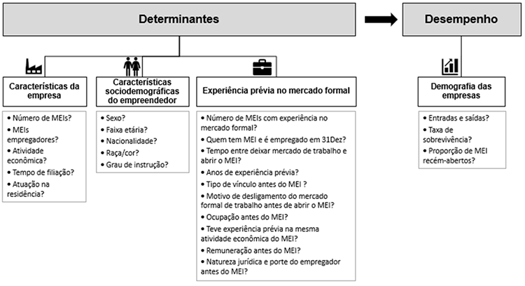 Em 2021, Brasil tinha 13,2 milhões de microempreendedores individuais  (MEIs)