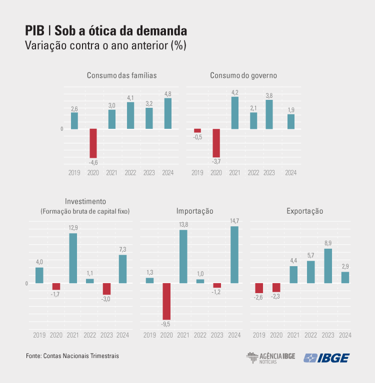 PIB_Graficos-DEMANDA_4tri-2024 PIB fecha 2024 em 3,4% e registra maior crescimento desde 2021