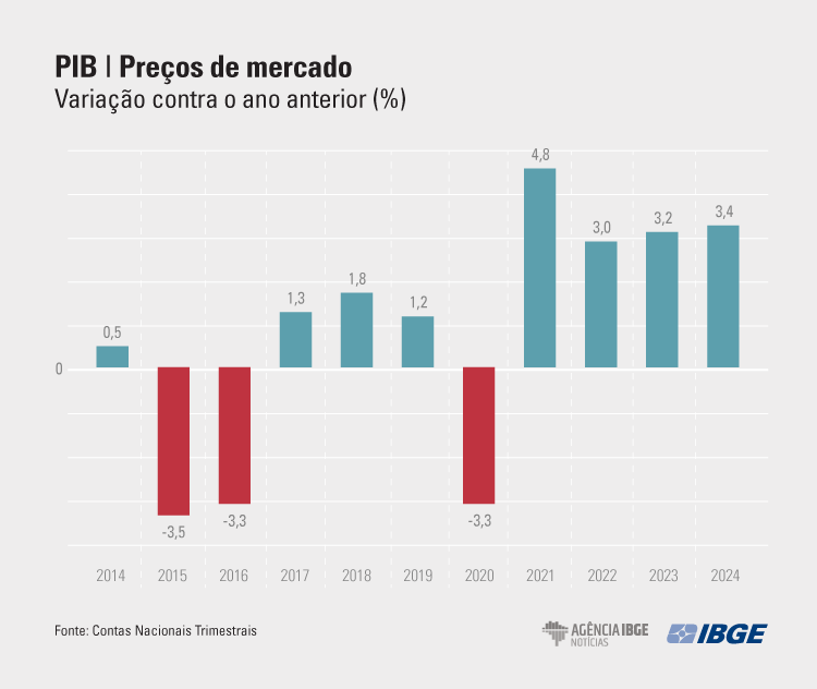 PIB_Graficos_4tri-2024-MERCADO PIB fecha 2024 em 3,4% e registra maior crescimento desde 2021