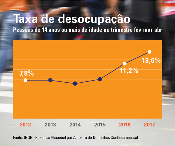 Resultado de imagem para desemprego no brasil novembro 2017