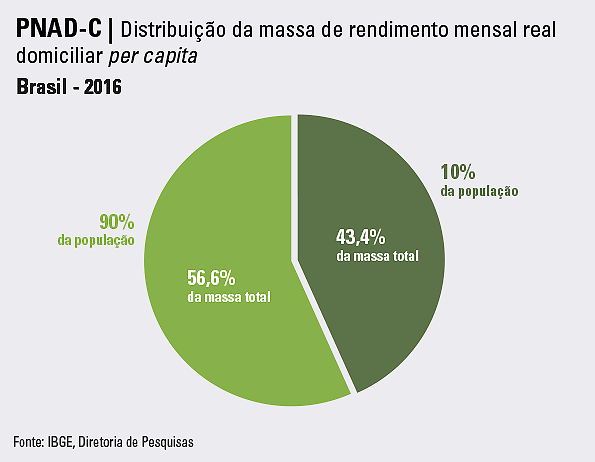 Desigualdade: Em 2016,os 10% com maiores rendimentos concentravam 43,4% de toda a renda recebida no Brasil